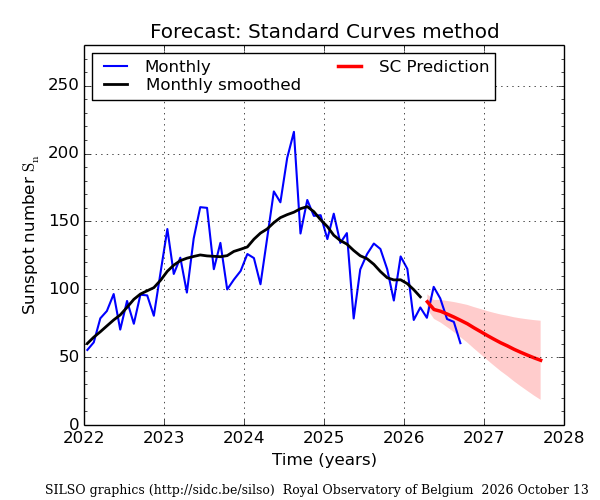 SILSO solar cycle